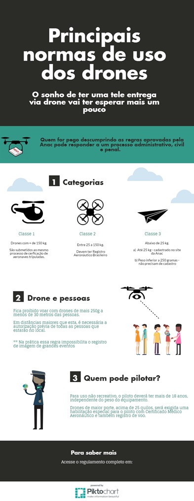 infográfico drones