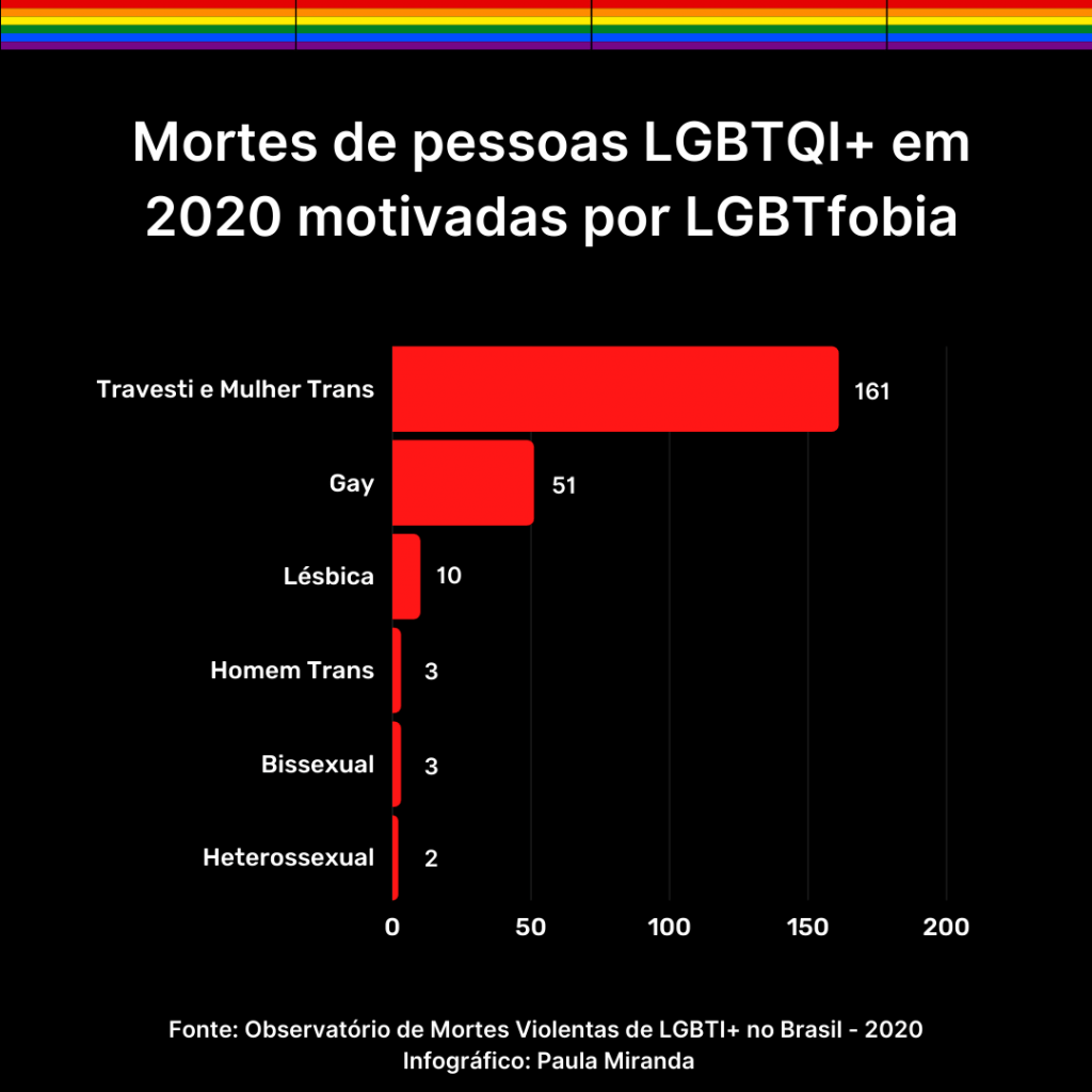 Infográfico com o número de mortes de pessoas LGBTQI+ em 2020 no Brasil